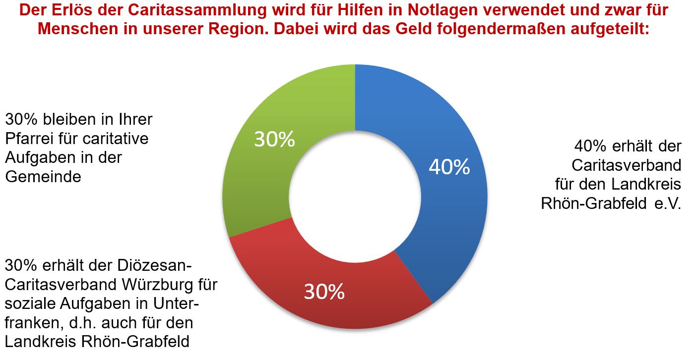 SammlungAufteilung