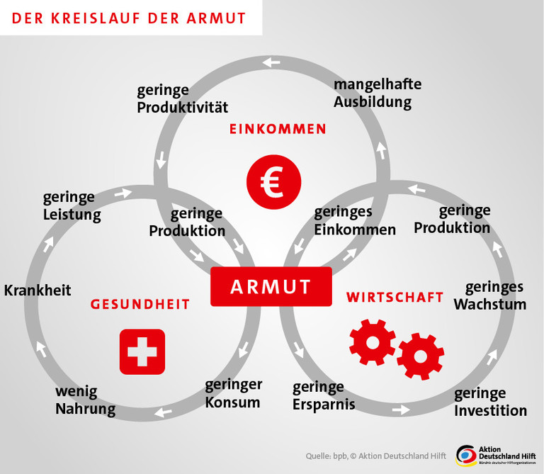csm aktion deutschland hilft kreislauf der armut infografik 492aed51d3