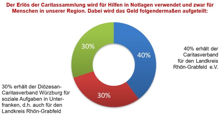 Aufteilung Erlöse Caritas Frühjahrssammlung