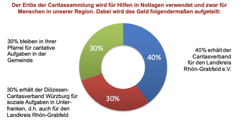 Aufteilung Erlöse Caritas Frühjahrssammlung